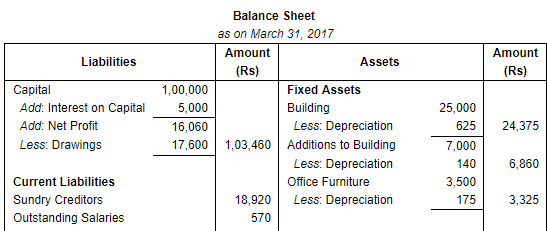 Financial Statements with Adjustments (Part - 3) Commerce Notes | EduRev