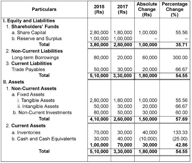 Tools of Financial Statement Analysis-Comparative Statements and Common ...