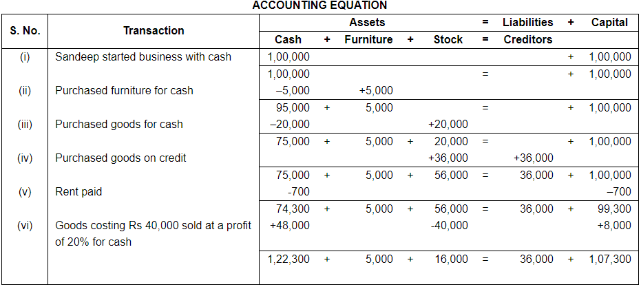 Accounting Equation Problems And Solutions Pdf Tessshebaylo