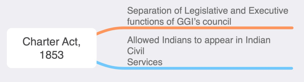 Mindmap: Historical Development of the Constitution of India - Notes |  Study Indian Polity for UPSC CSE -