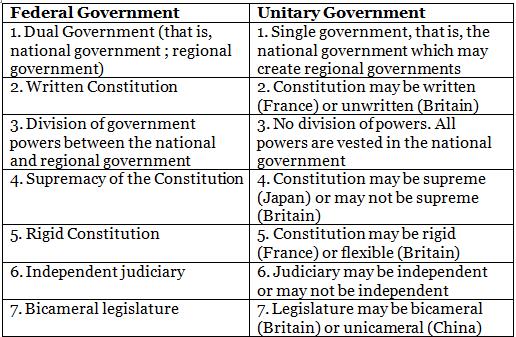 Constituent Assembly, Preamble, Federal And Unitary Features Of The ...