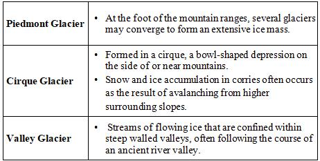 GC Leong: Summary of Landforms of Glaciation Notes | EduRev