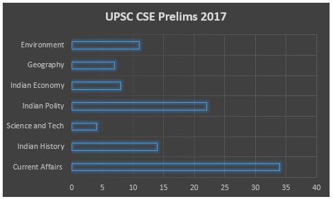 UPSC Civil Services Prelims Analysis Notes | Study UPSC CSE Prelims 2022 Mock Test Series - UPSC