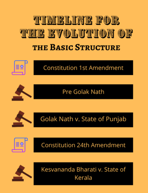 Basic Structure Doctrine: Landmark Cases In Indian Polity UPSC Notes ...