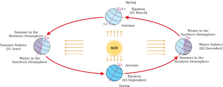 NCERT Gist: Motions of The Earth Notes | EduRev