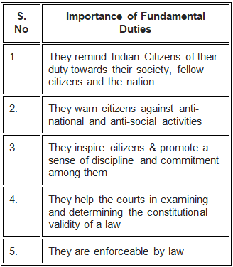 Fundamental Duties in India - Article 51A Notes | EduRev