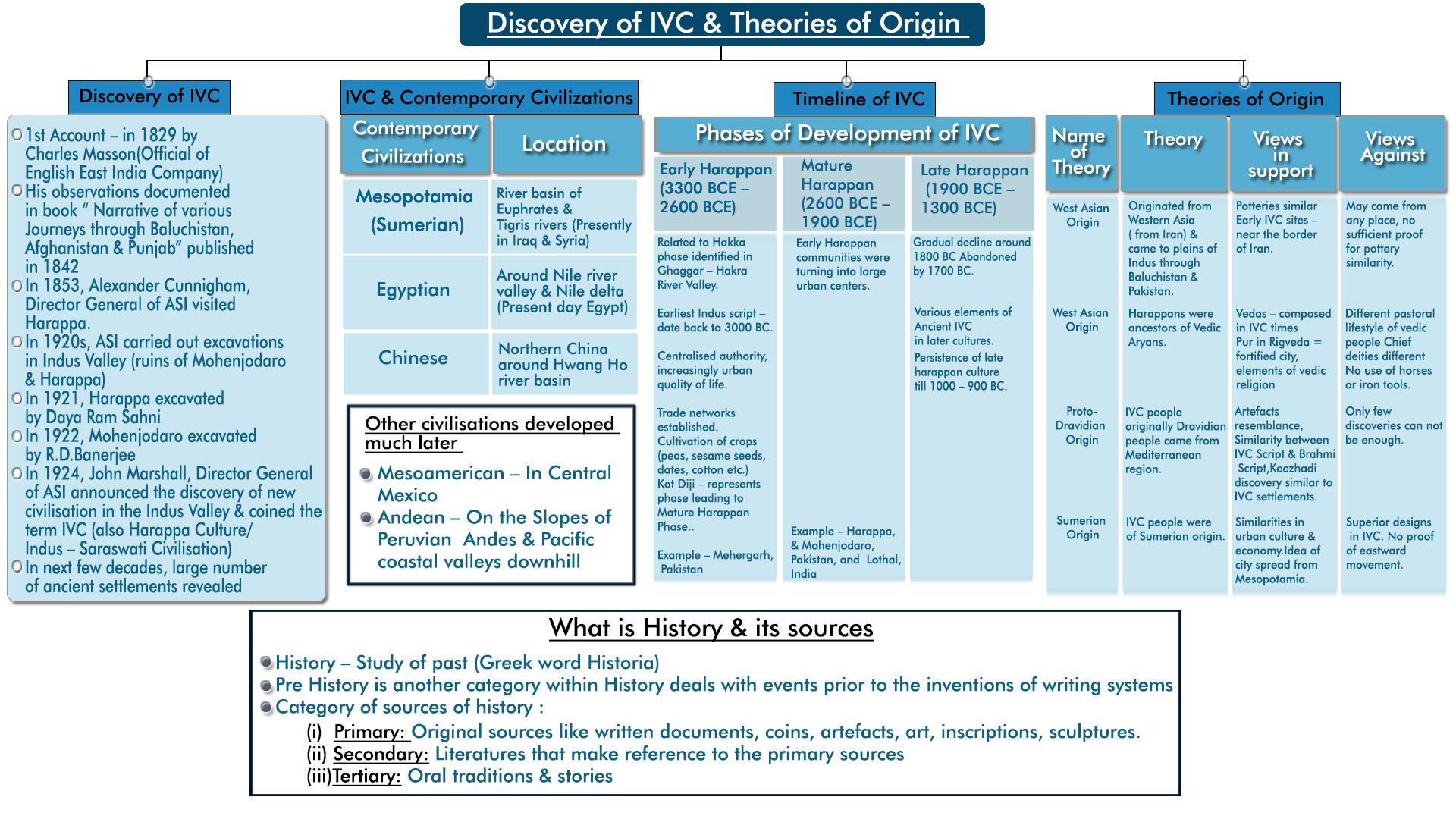 MindMaps Introduction to IVC & Town Planning UPSC Notes EduRev