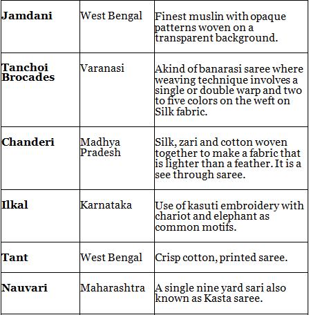 Nitin Singhania: Summary Of Indian Handicrafts - Notes | Study History ...