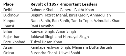 1857 का विद्रोह - अंग्रेजों के खिलाफ आजादी का पहला युद्ध UPSC Notes | EduRev