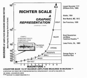 Earthquake Notes | EduRev