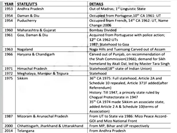 Laxmikanth: Summary Of Union And Its Territory UPSC Notes | EduRev