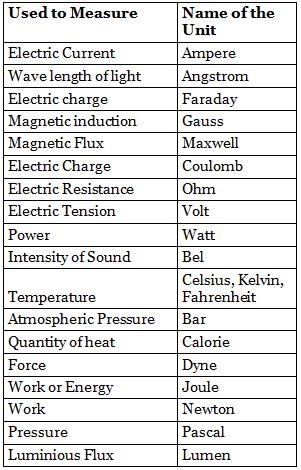 NCERT Summary: Summary of Physics- 4 UPSC Notes | EduRev