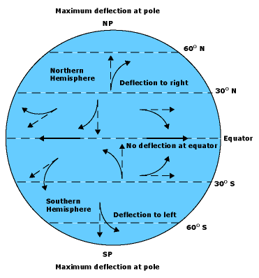 Pressure Belts of the Earth Notes | EduRev