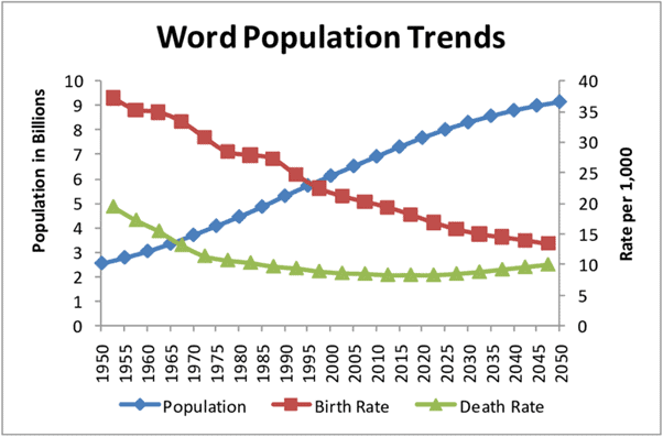 Human Geography: Population UPSC Notes | EduRev