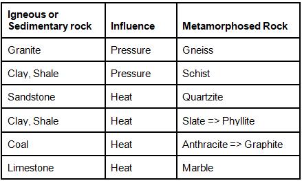 Type of Rocks Notes | EduRev