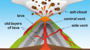 Volcanism & Volcanic Landforms UPSC Notes | EduRev