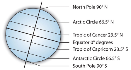 NCERT Summary: Latitudes & Longitudes UPSC Notes | EduRev