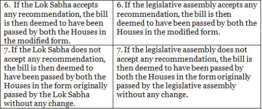 Laxmikanth: Summary of State Legislature Notes | EduRev