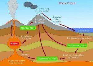 Type of Rocks Notes | EduRev