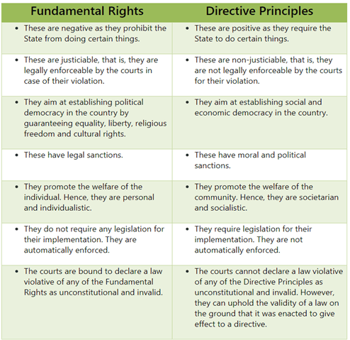 Directive Principles Of State Policy Notes | EduRev