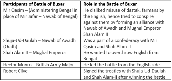 Battle of Buxar 1764 Notes | EduRev