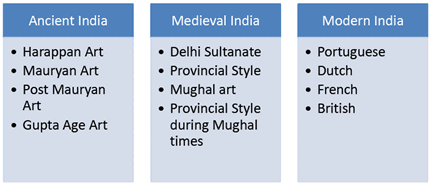 Nitin Singhania`s Gist: Indian Architecture & Sculpture & Pottery - 1 Notes | EduRev