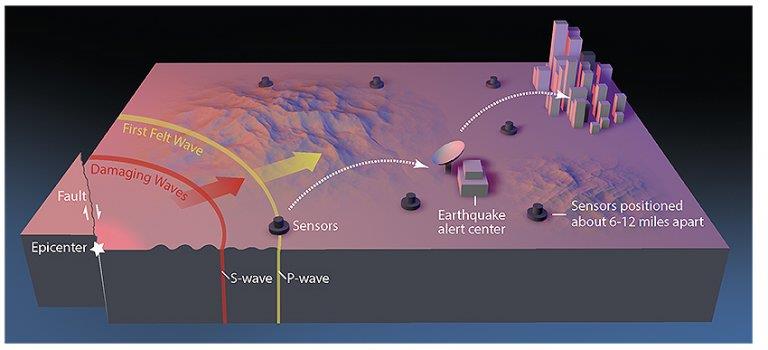 Earthquake Notes | EduRev