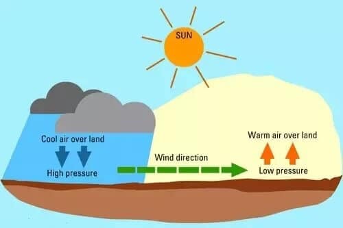 Winds & Wind Types UPSC Notes | EduRev