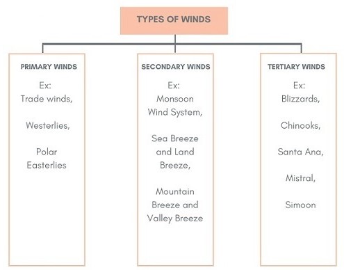 Winds & Wind Types UPSC Notes | EduRev