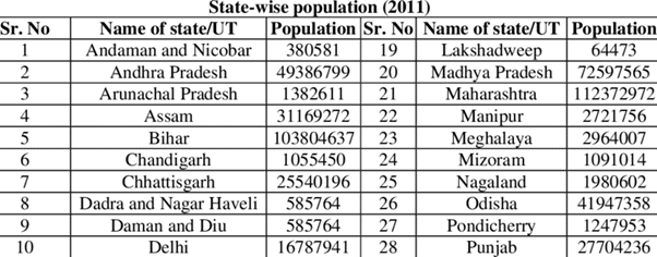Human Geography: Population UPSC Notes | EduRev