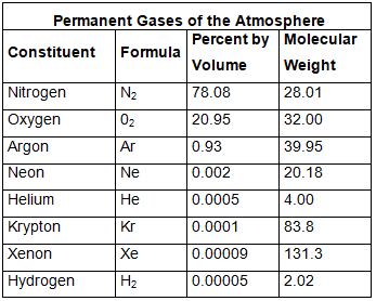 Earth`s Atmosphere - Composition & structure Notes | EduRev