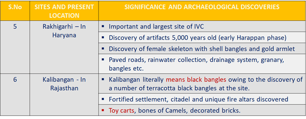 Indus Valley Cities UPSC Notes | EduRev