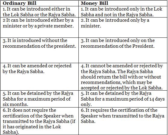Laxmikanth Summary: Parliament UPSC Notes | EduRev