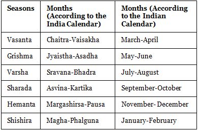 NCERT Gist: Climate (Part - 2) UPSC Notes | EduRev