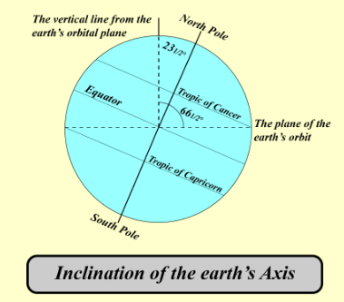 NCERT Gist: Motions of The Earth Notes | EduRev