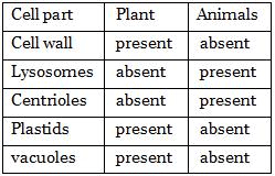 NCERT Gist: Gist of Biology (भाग - 1) Notes | EduRev