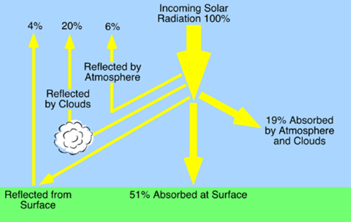 Insolation and Heat Balance of the Earth Notes | EduRev