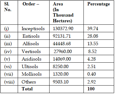 NCERT Summary: Soils- 1 UPSC Notes | EduRev
