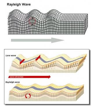 Earthquake Notes | EduRev
