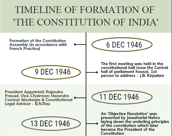 Laxmikanth: Summary of Making of the Constitution Notes | EduRev