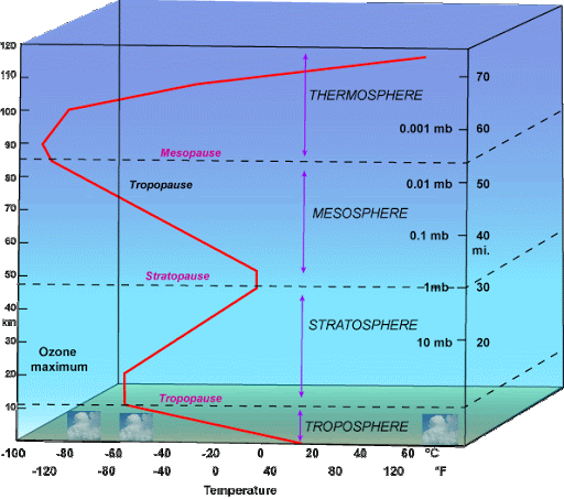 Temperature Belts Notes | EduRev