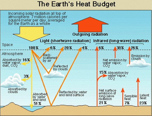 Insolation and Heat Balance of the Earth Notes | EduRev