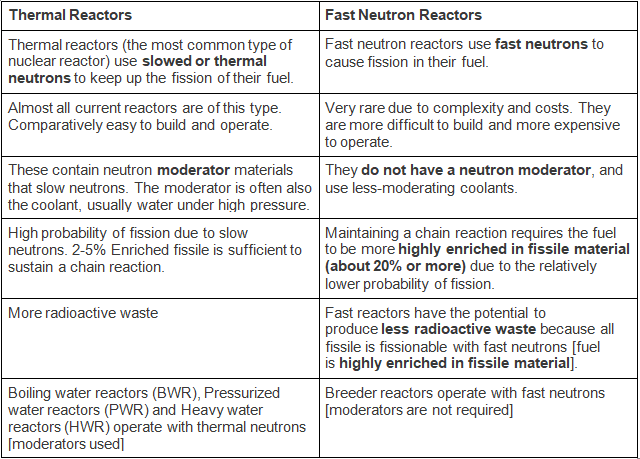 Nuclear Fission and Types of Reactors Notes | EduRev