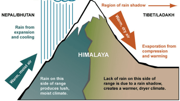 Climate (Overview) UPSC Notes | EduRev