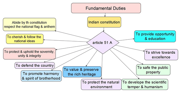 Relevance of Fundamental Duties UPSC Notes | EduRev
