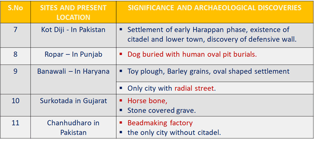 Indus Valley Cities UPSC Notes | EduRev