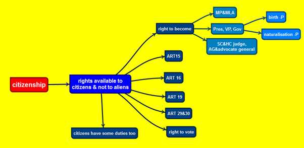 Citizenship- 3 UPSC Notes | EduRev