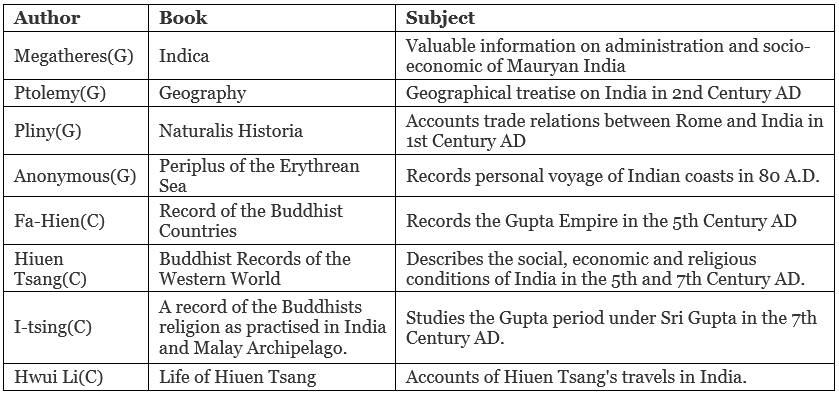 प्राचीन भारतीय इतिहास के स्रोत UPSC Notes | EduRev