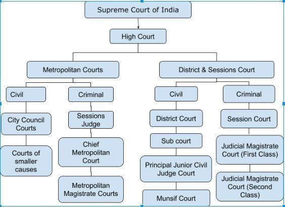 Subordinate Courts In India - Indian Polity Notes | EduRev