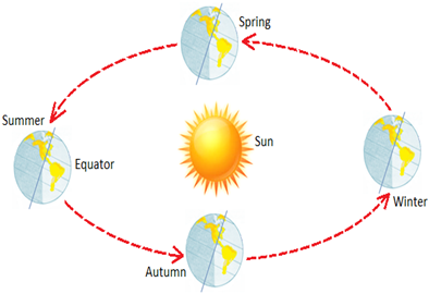 NCERT Gist: Motions of The Earth Notes | EduRev